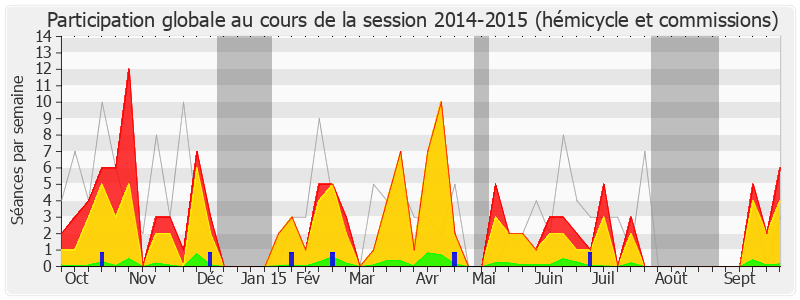 Participation globale-20142015 de Arnaud Richard