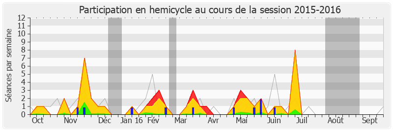 Participation hemicycle-20152016 de Arnaud Richard