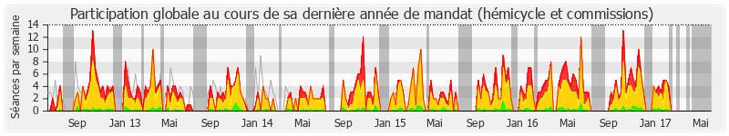 Participation globale-annee de Arnaud Richard