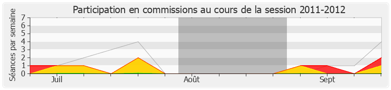 Participation commissions-20112012 de Arnaud Robinet