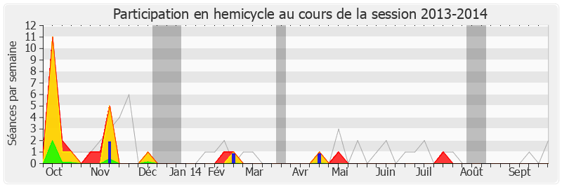 Participation hemicycle-20132014 de Arnaud Robinet
