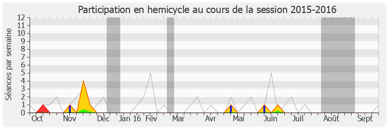 Participation hemicycle-20152016 de Arnaud Robinet