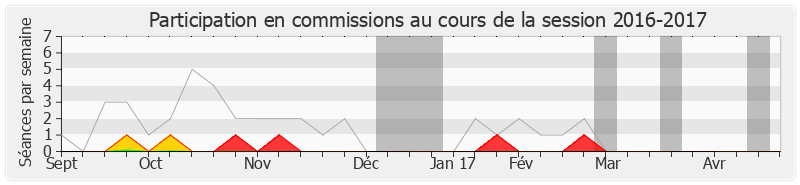 Participation commissions-20162017 de Arnaud Robinet