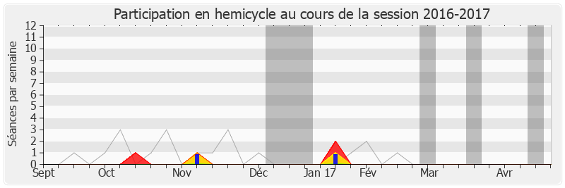 Participation hemicycle-20162017 de Arnaud Robinet