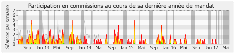 Participation commissions-legislature de Arnaud Robinet