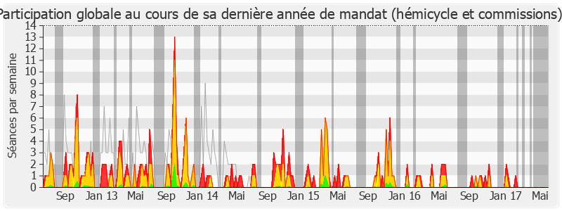 Participation globale-legislature de Arnaud Robinet