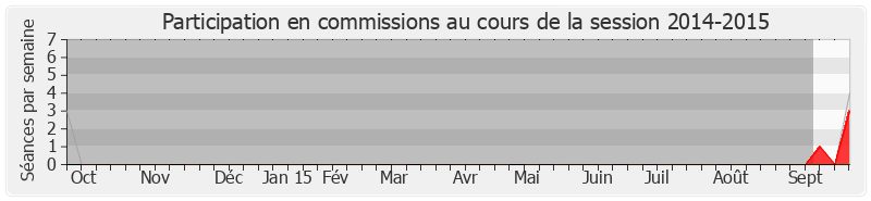 Participation commissions-20142015 de Arnaud Viala