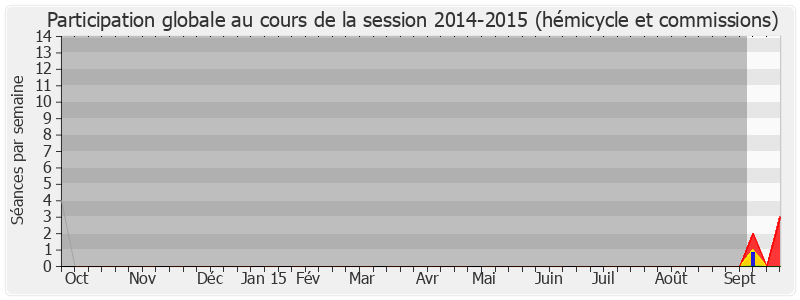 Participation globale-20142015 de Arnaud Viala