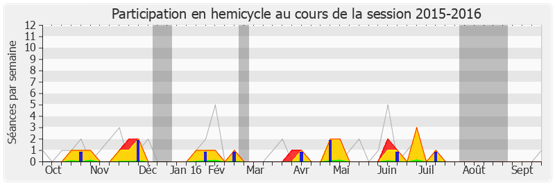 Participation hemicycle-20152016 de Arnaud Viala