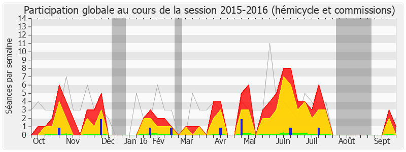 Participation globale-20152016 de Arnaud Viala