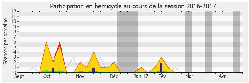 Participation hemicycle-20162017 de Arnaud Viala