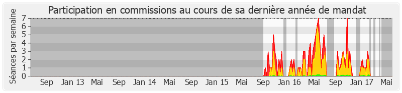 Participation commissions-legislature de Arnaud Viala