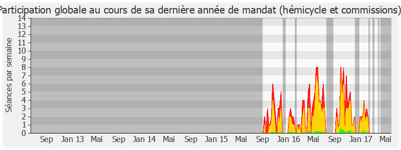 Participation globale-legislature de Arnaud Viala