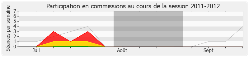 Participation commissions-20112012 de Ary Chalus