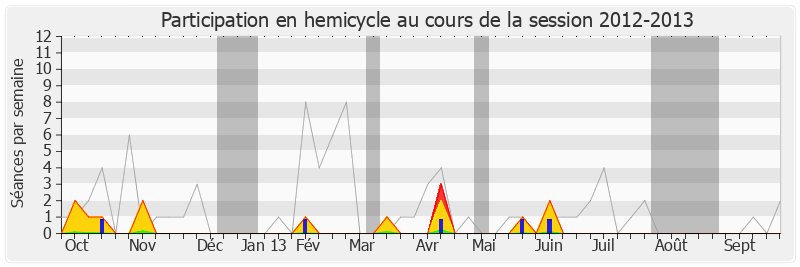 Participation hemicycle-20122013 de Ary Chalus