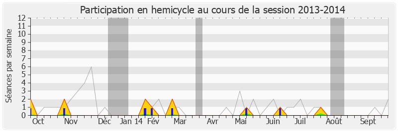 Participation hemicycle-20132014 de Ary Chalus