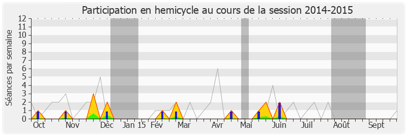 Participation hemicycle-20142015 de Ary Chalus