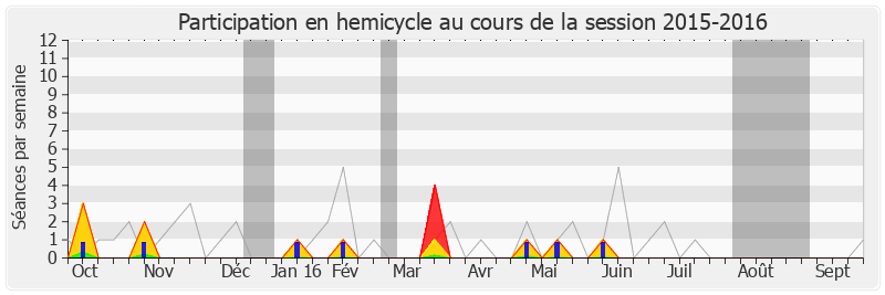Participation hemicycle-20152016 de Ary Chalus