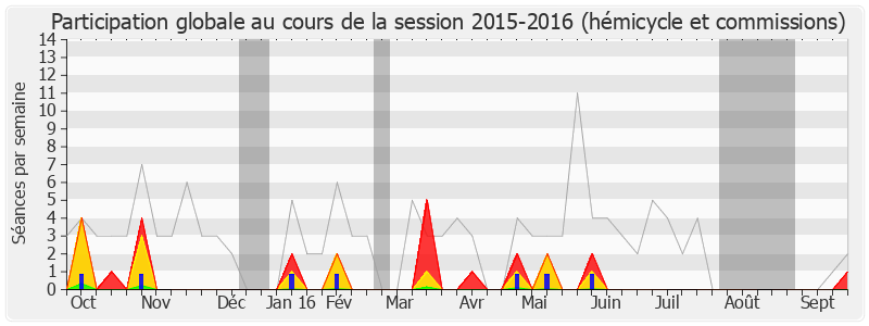 Participation globale-20152016 de Ary Chalus