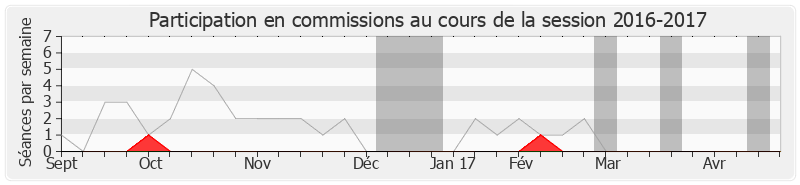 Participation commissions-20162017 de Ary Chalus