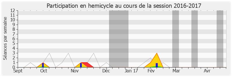 Participation hemicycle-20162017 de Ary Chalus
