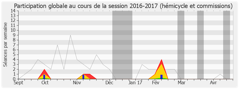 Participation globale-20162017 de Ary Chalus