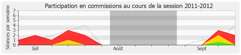 Participation commissions-20112012 de Audrey Linkenheld