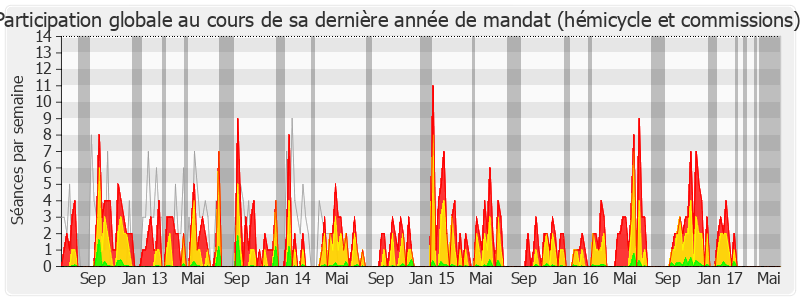 Participation globale-legislature de Audrey Linkenheld