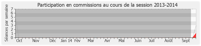 Participation commissions-20132014 de Aurélie Filippetti
