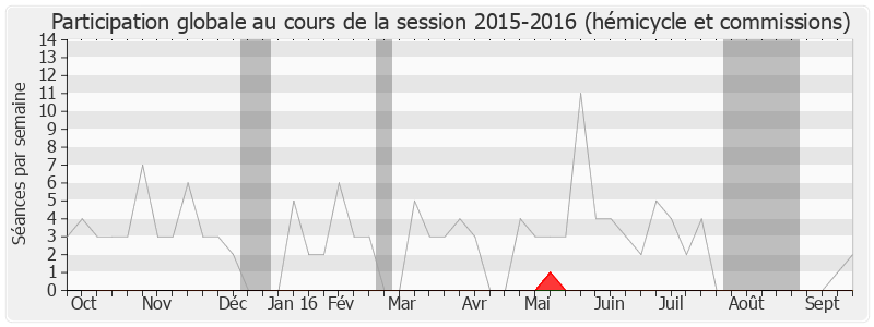 Participation globale-20152016 de Avi Assouly