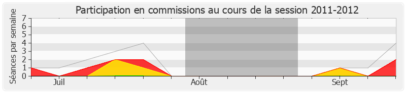 Participation commissions-20112012 de Axel Poniatowski