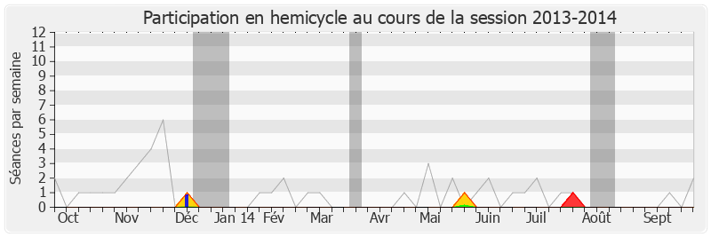 Participation hemicycle-20132014 de Axel Poniatowski