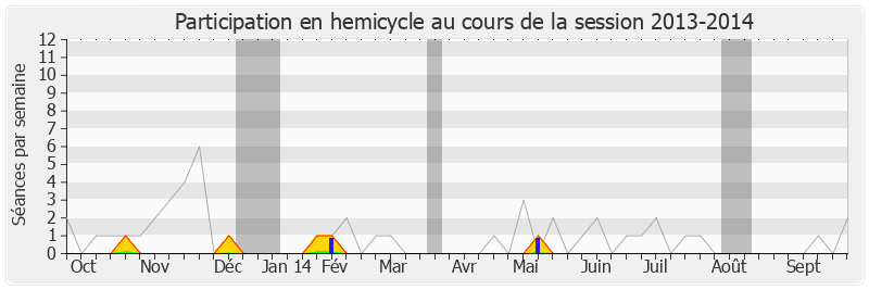 Participation hemicycle-20132014 de Béatrice Santais