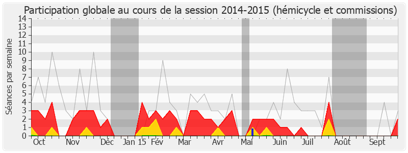 Participation globale-20142015 de Béatrice Santais