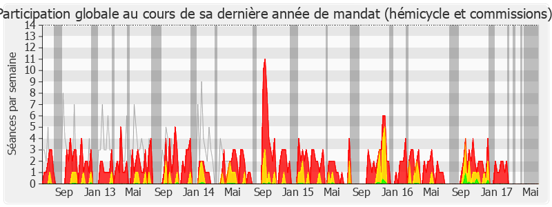 Participation globale-legislature de Béatrice Santais