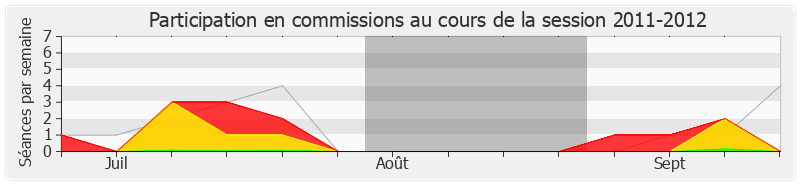 Participation commissions-20112012 de Benoist Apparu