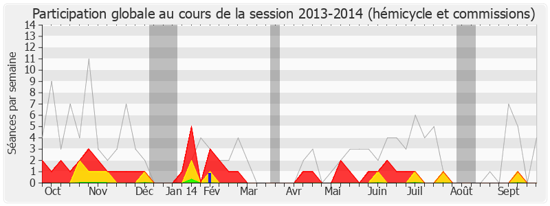 Participation globale-20132014 de Benoist Apparu