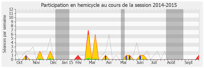 Participation hemicycle-20142015 de Benoist Apparu