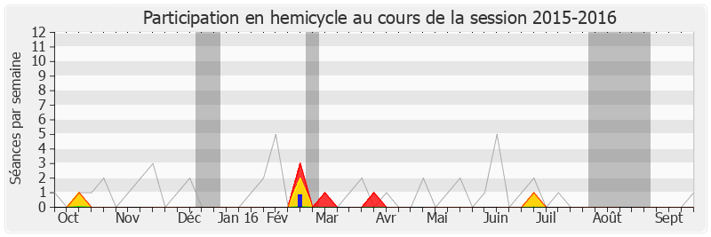 Participation hemicycle-20152016 de Benoist Apparu