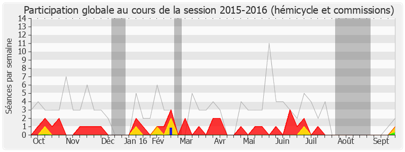 Participation globale-20152016 de Benoist Apparu