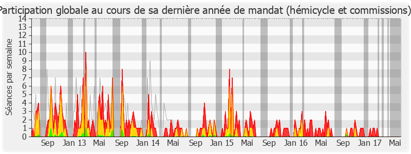 Participation globale-legislature de Benoist Apparu