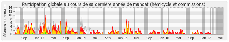 Participation globale-annee de Benoist Apparu