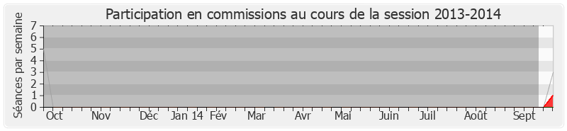 Participation commissions-20132014 de Benoît Hamon