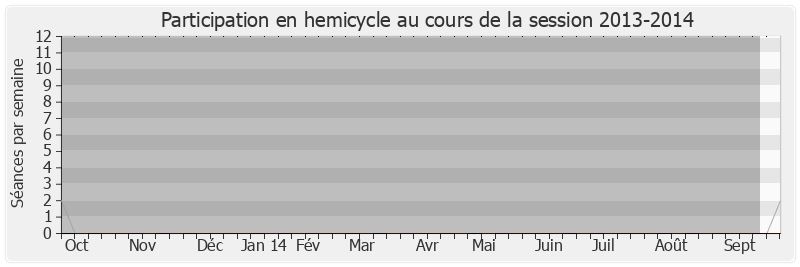 Participation hemicycle-20132014 de Benoît Hamon
