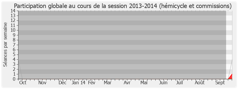 Participation globale-20132014 de Benoît Hamon