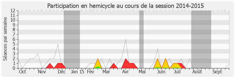 Participation hemicycle-20142015 de Benoît Hamon