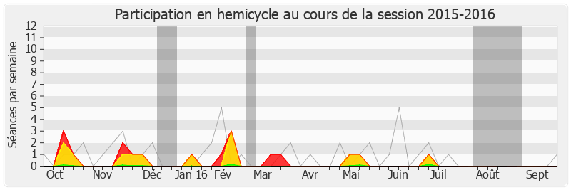 Participation hemicycle-20152016 de Benoît Hamon