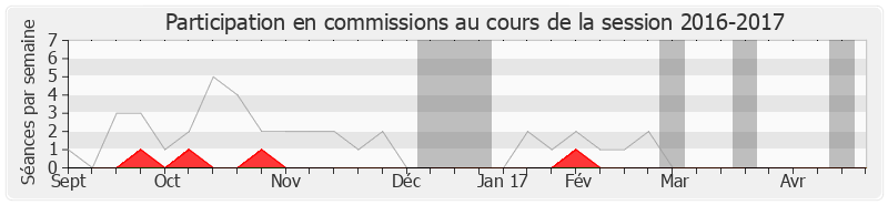Participation commissions-20162017 de Benoît Hamon