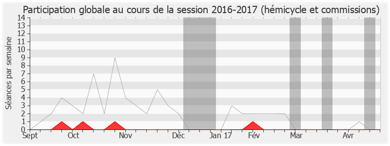 Participation globale-20162017 de Benoît Hamon