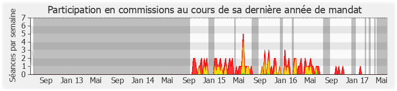 Participation commissions-legislature de Benoît Hamon